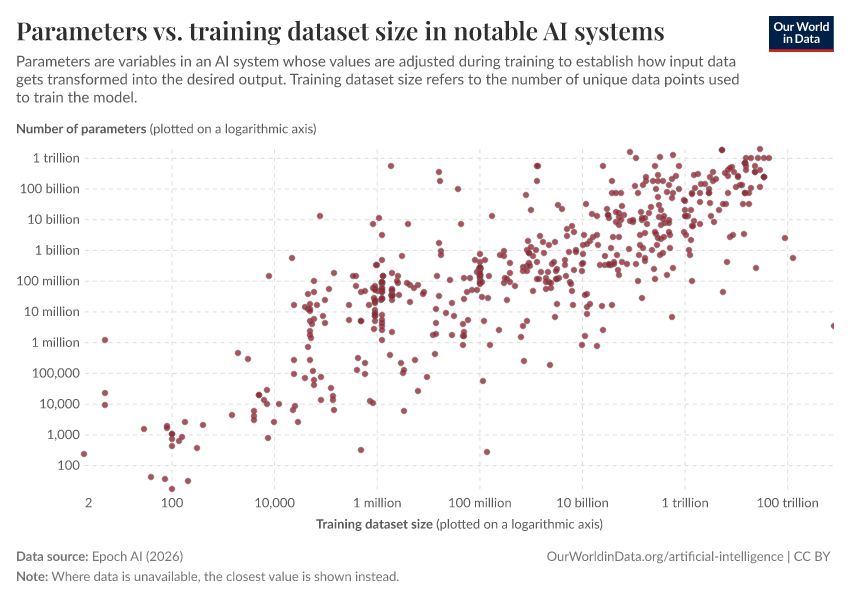 A thumbnail of the "Parameters vs. training dataset size in notable AI systems" chart
