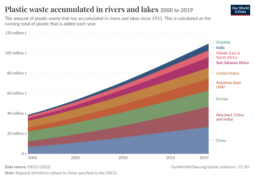 Plastic waste accumulated in rivers and lakes