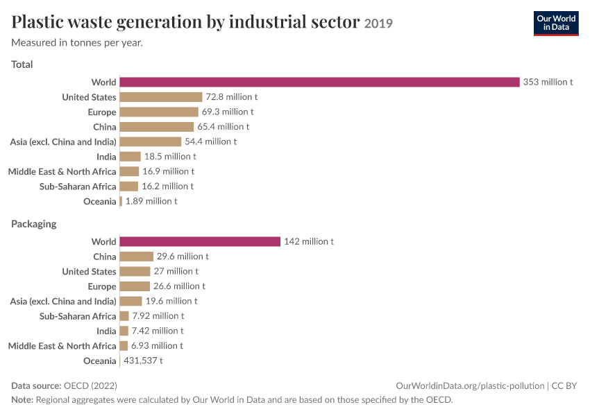 Plastic waste generation by industrial sector