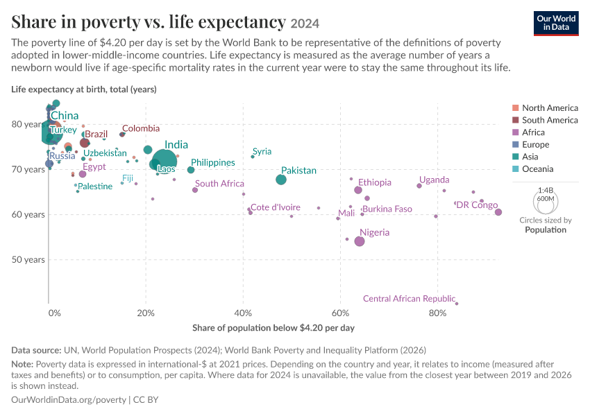 A thumbnail of the "Share in poverty vs. life expectancy" chart