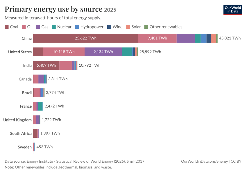 A thumbnail of the "Primary energy use by source" chart