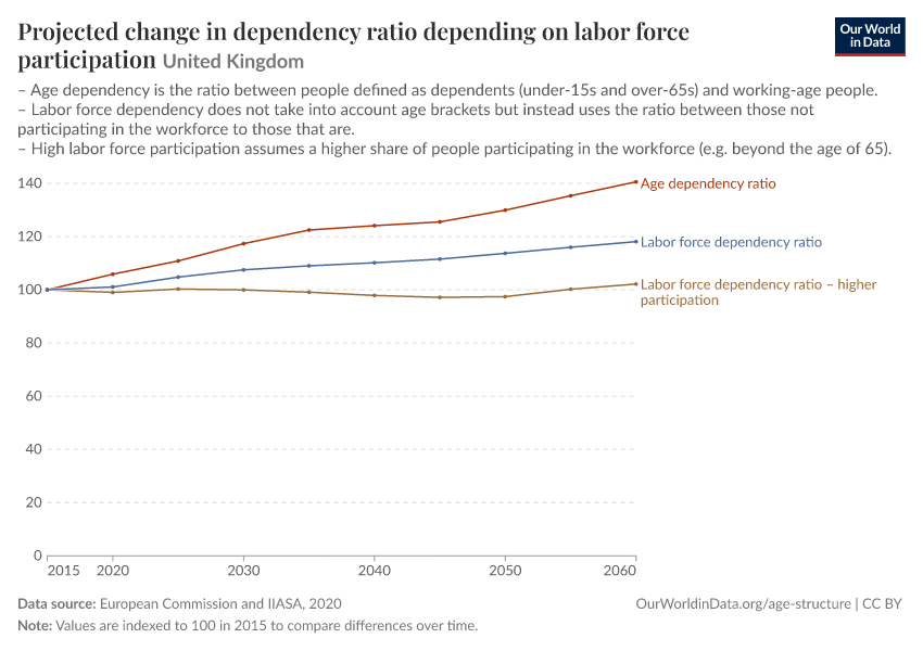 A thumbnail of the "Projected change in dependency ratio depending on labor force participation" chart