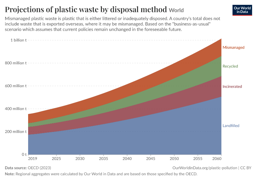 Projections of plastic waste by disposal method