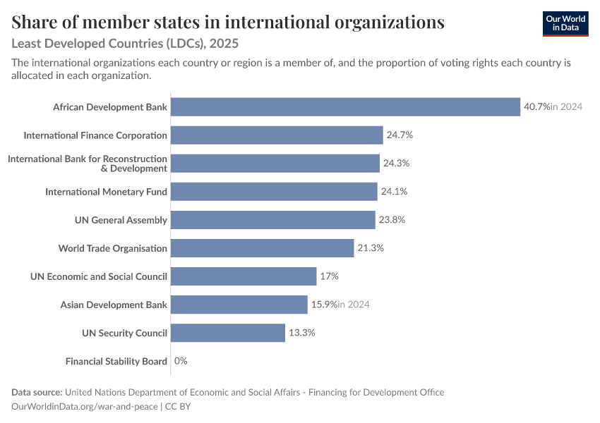 Share of member states in international organizations