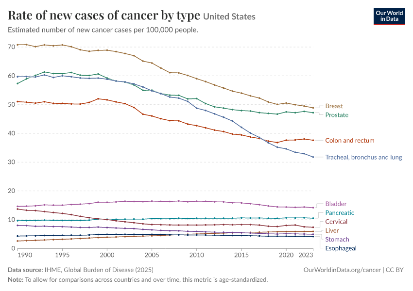 A thumbnail of the "Rate of new cases of cancer by type" chart