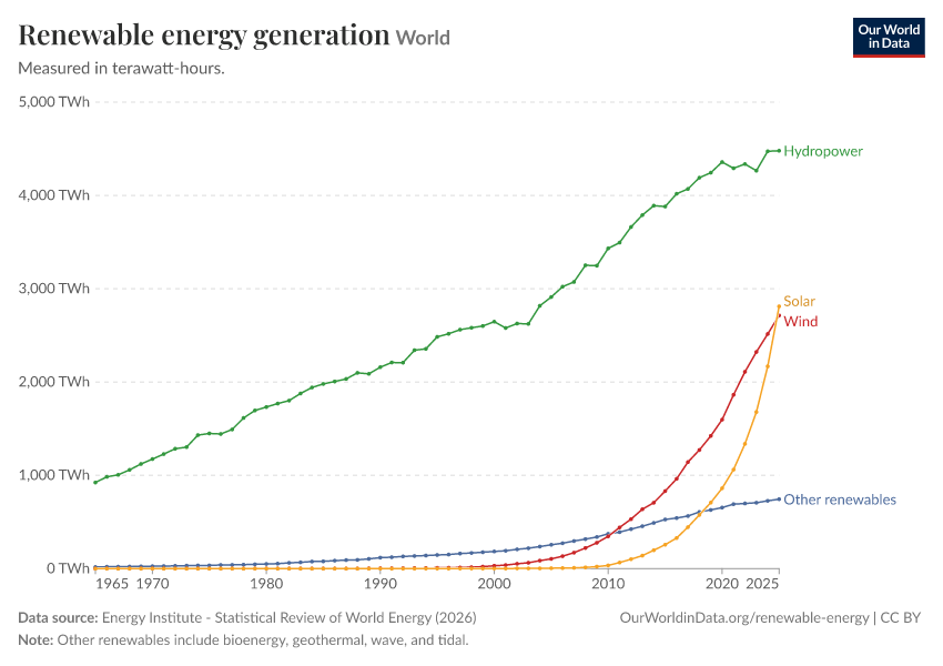 A thumbnail of the "Renewable energy generation" chart