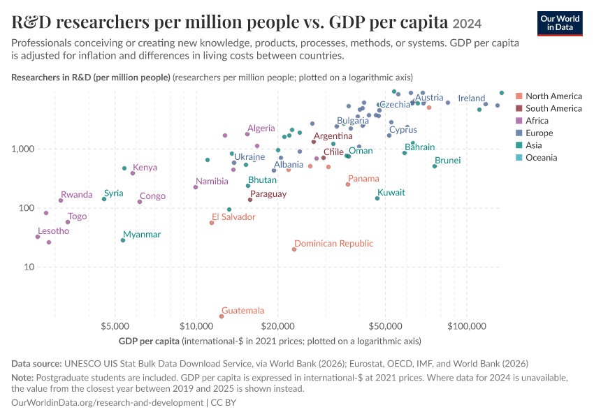 A thumbnail of the "R&D researchers per million people vs. GDP per capita" chart