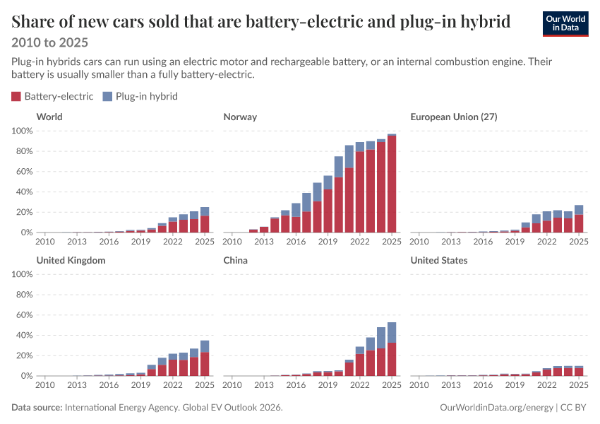A thumbnail of the "Share of new cars sold that are battery-electric and plug-in hybrid" chart