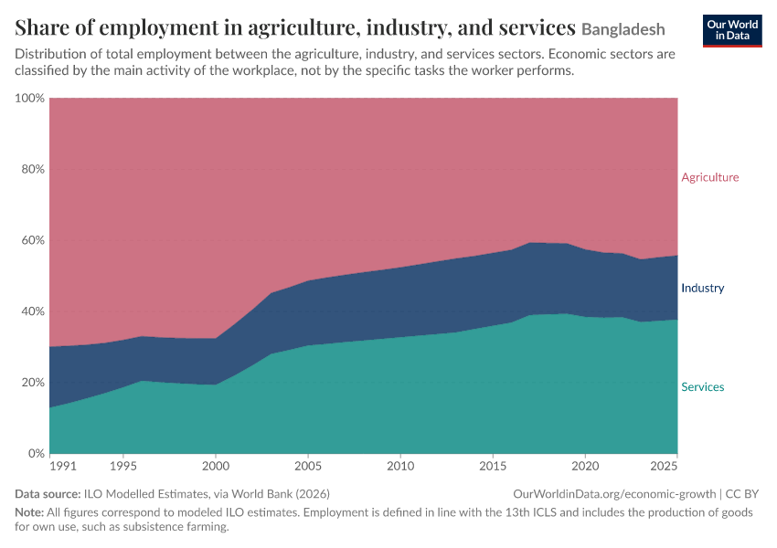 Share of employment in agriculture, industry, and services