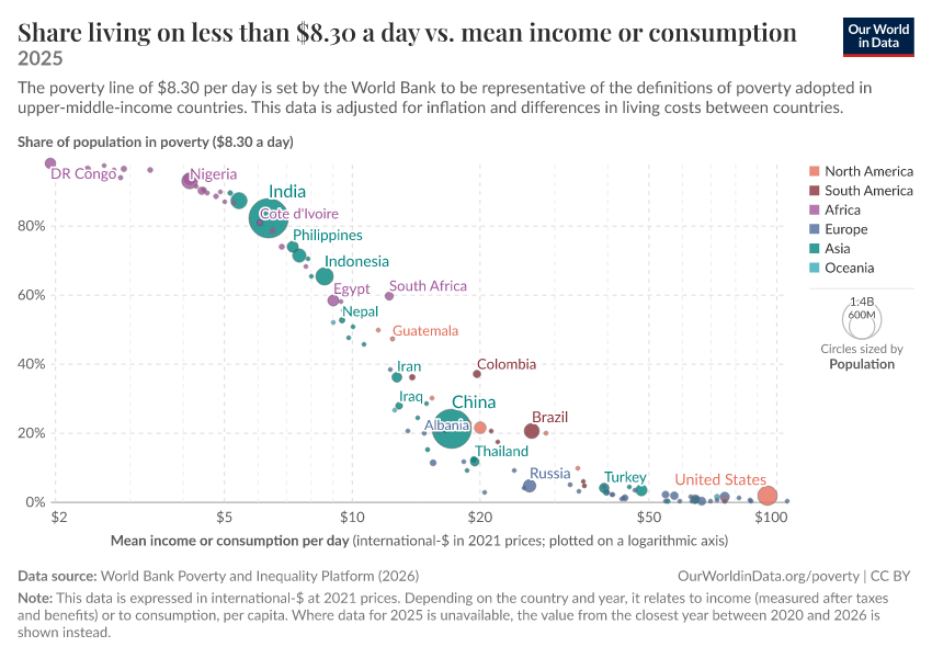 A thumbnail of the "Share living on less than $8.30 a day vs. mean income or consumption" chart