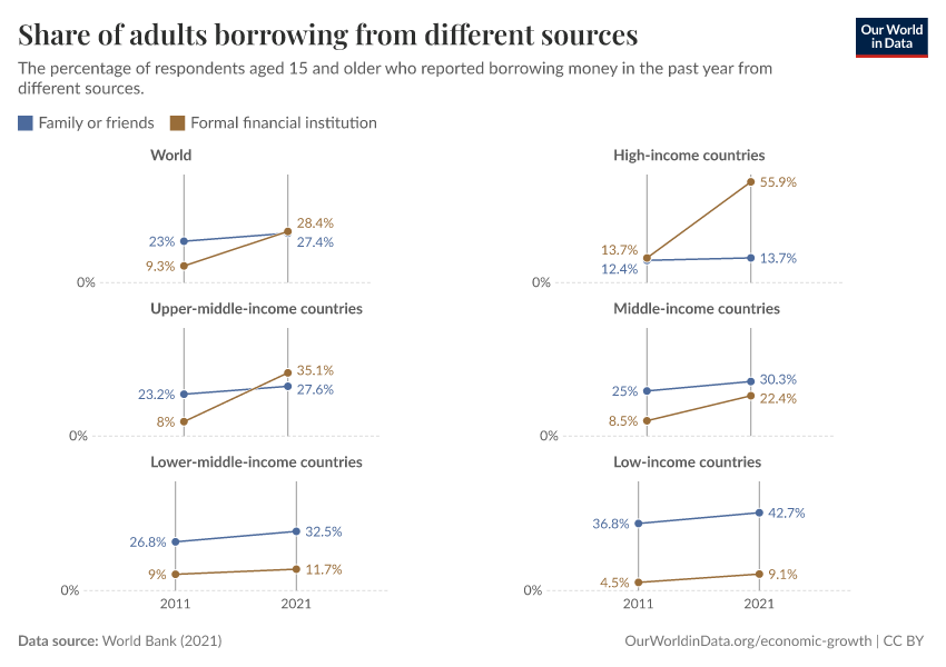 Share of adults borrowing from different sources