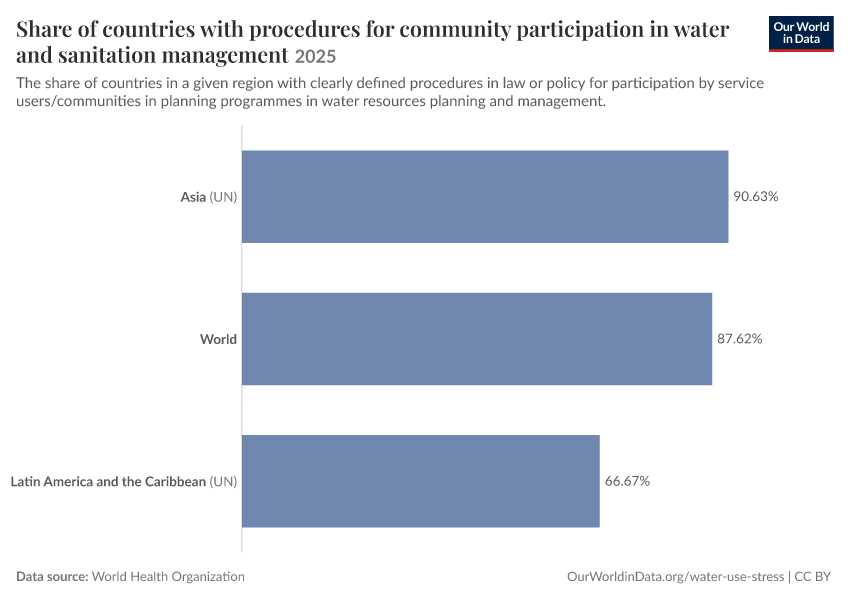 A thumbnail of the "Share of countries with procedures for community participation in water and sanitation management" chart