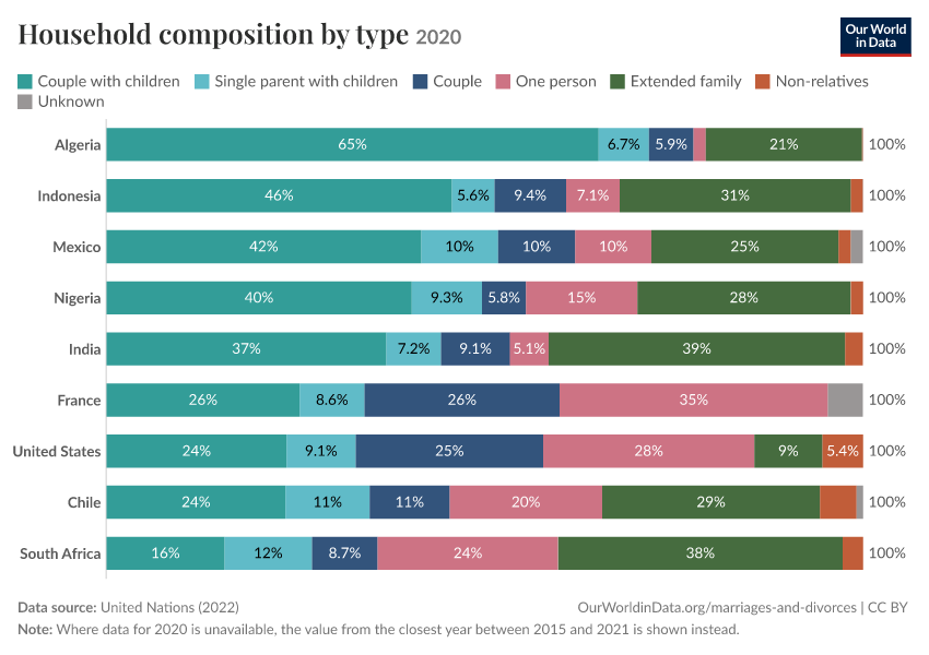 A thumbnail of the "Household composition by type" chart