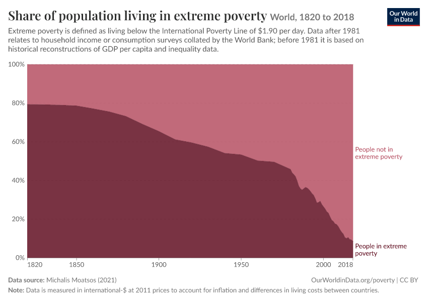 A thumbnail of the "Share of population living in extreme poverty" chart