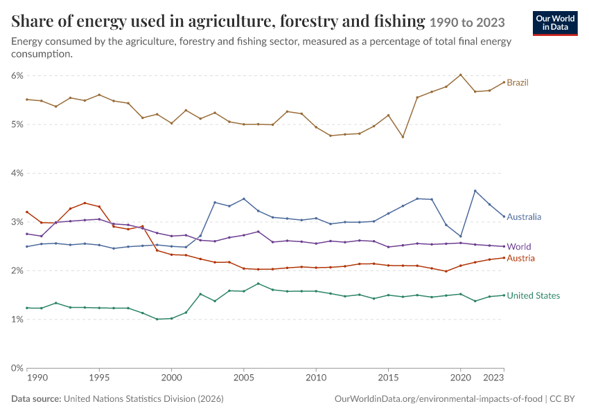 A thumbnail of the "Share of energy used in agriculture, forestry and fishing" chart