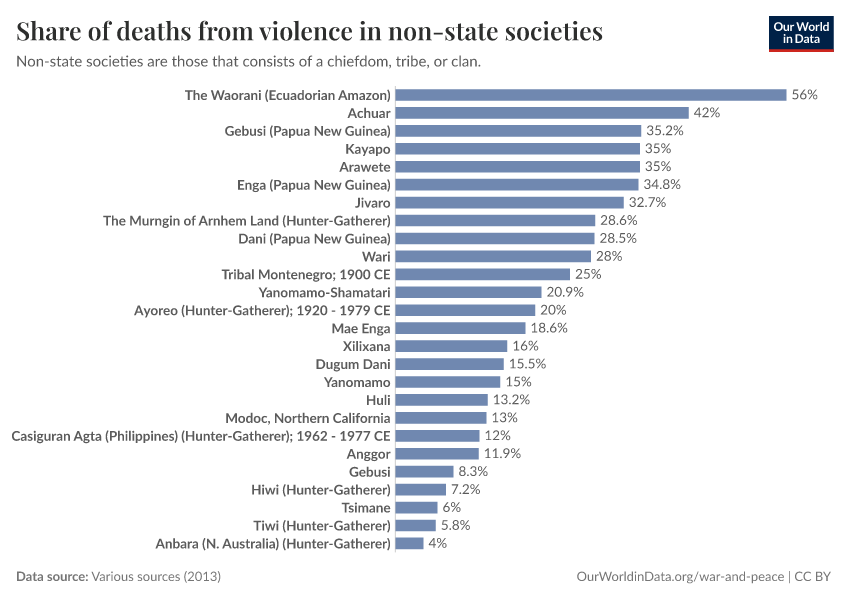 Share of deaths from violence in non-state societies