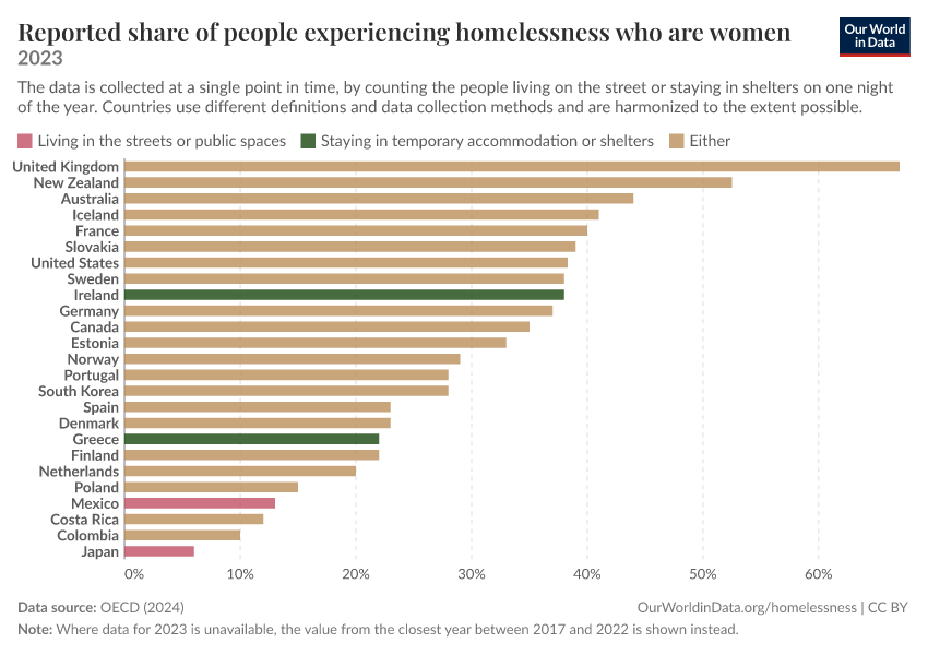 A thumbnail of the "Reported share of people experiencing homelessness who are women" chart