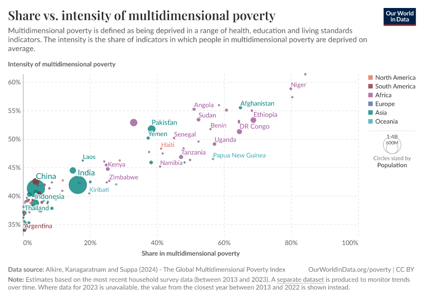 A thumbnail of the "Share vs. intensity of multidimensional poverty" chart