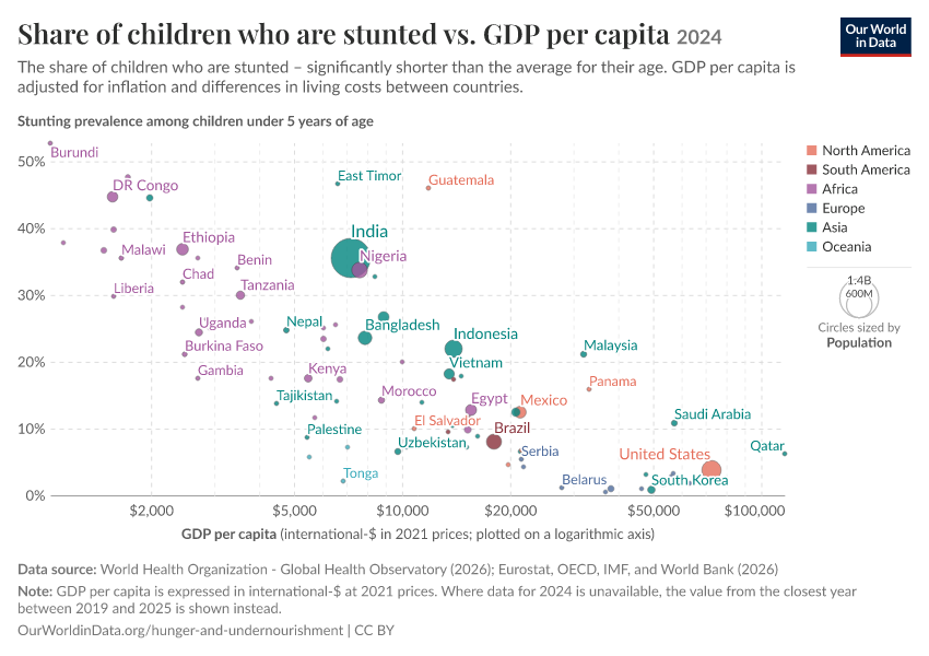 A thumbnail of the "Share of children who are stunted vs. GDP per capita" chart