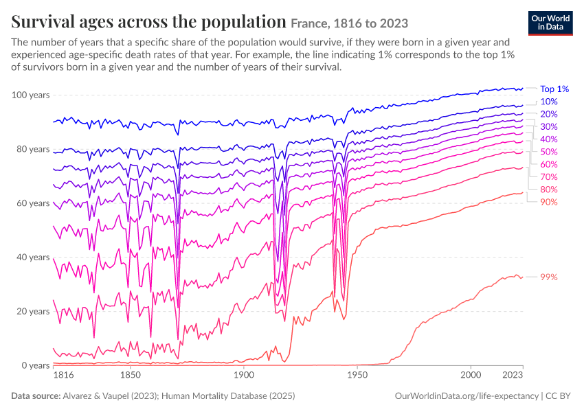 A thumbnail of the "Survival ages across the population" chart