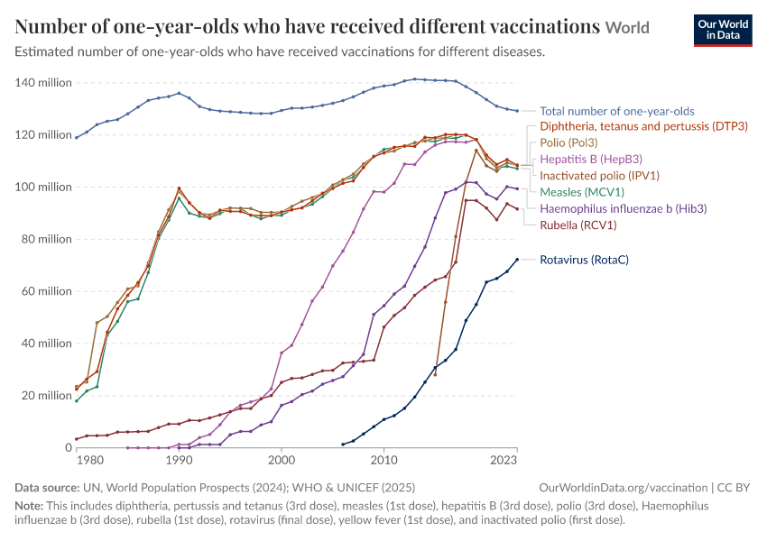 A thumbnail of the "Number of one-year-olds who have received different vaccinations" chart