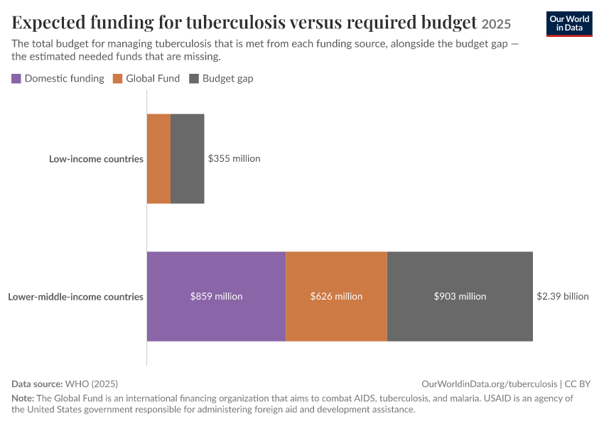 A thumbnail of the "Expected funding for tuberculosis versus required budget" chart