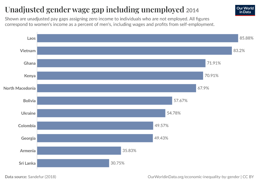 A thumbnail of the "Unadjusted gender wage gap including unemployed" chart