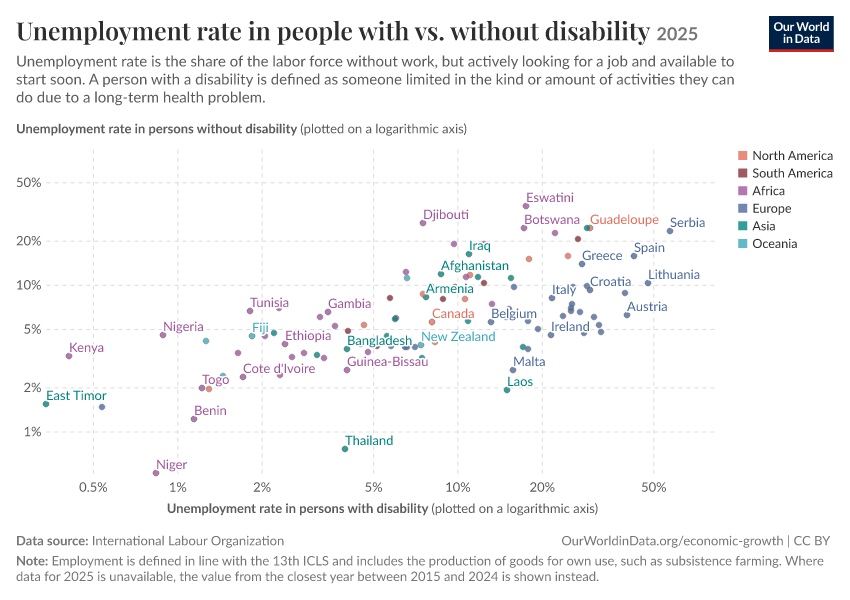 Unemployment rate in people with vs. without disability