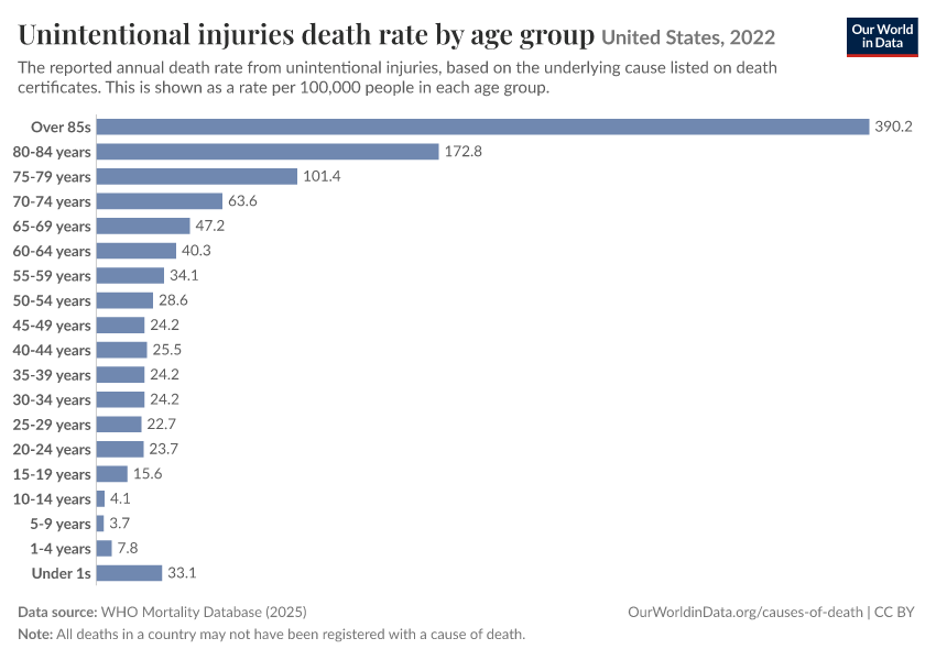 A thumbnail of the "Unintentional injuries death rate by age group" chart