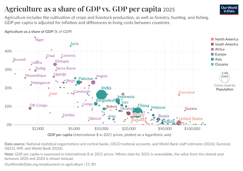 A thumbnail of the "Agriculture as a share of GDP vs. GDP per capita" chart