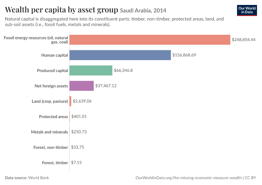 Wealth per capita by asset group