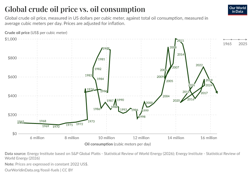 A thumbnail of the "Global crude oil price vs. oil consumption" chart
