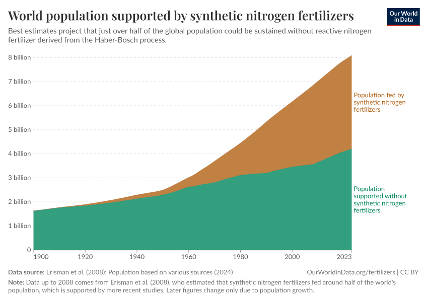 A thumbnail of the "World population supported by synthetic nitrogen fertilizers" chart