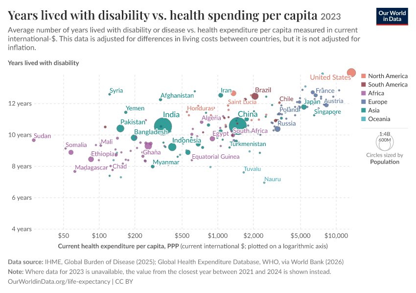 A thumbnail of the "Years lived with disability vs. health spending per capita" chart